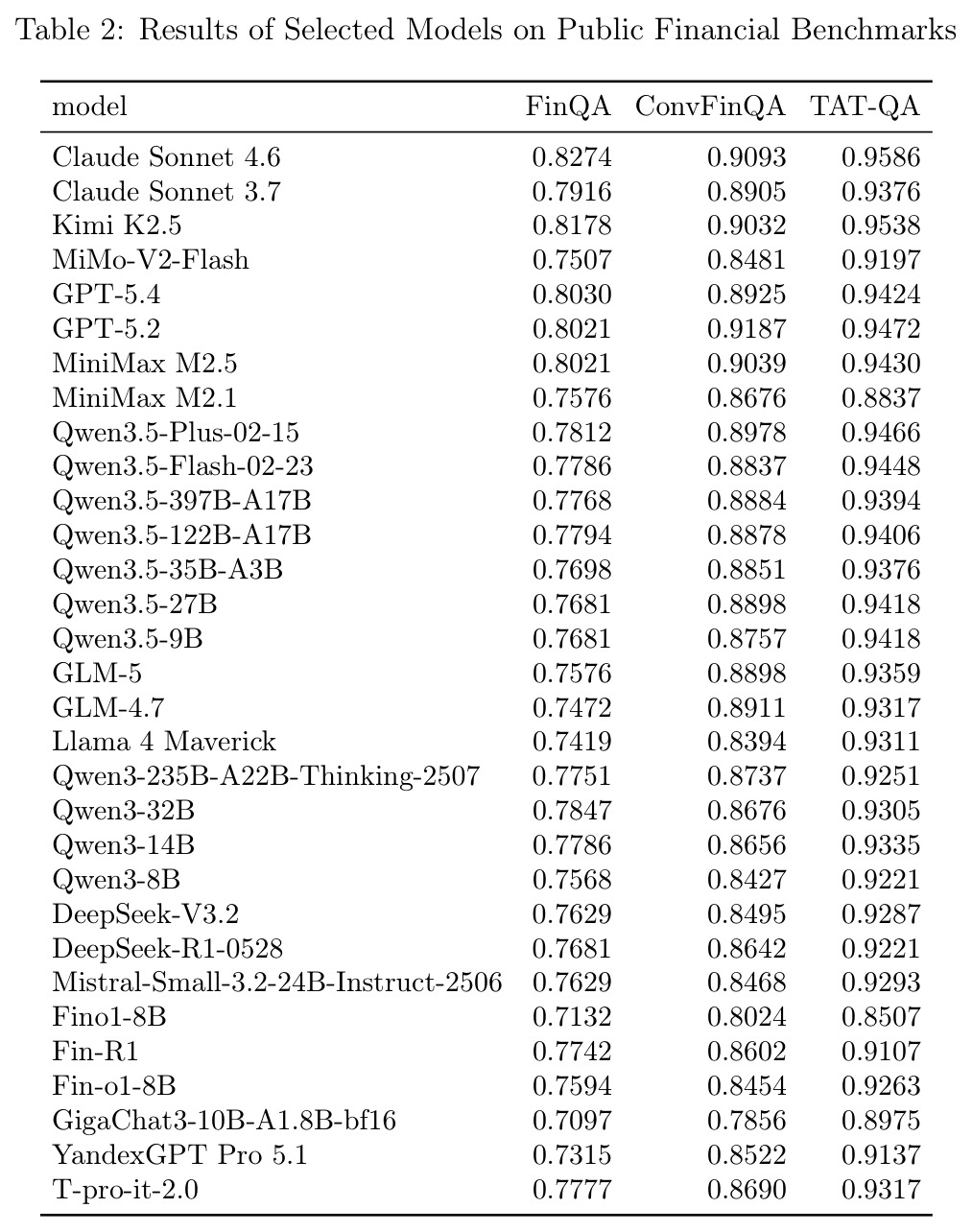 Results of Selected Models on Public Financial Benchmarks