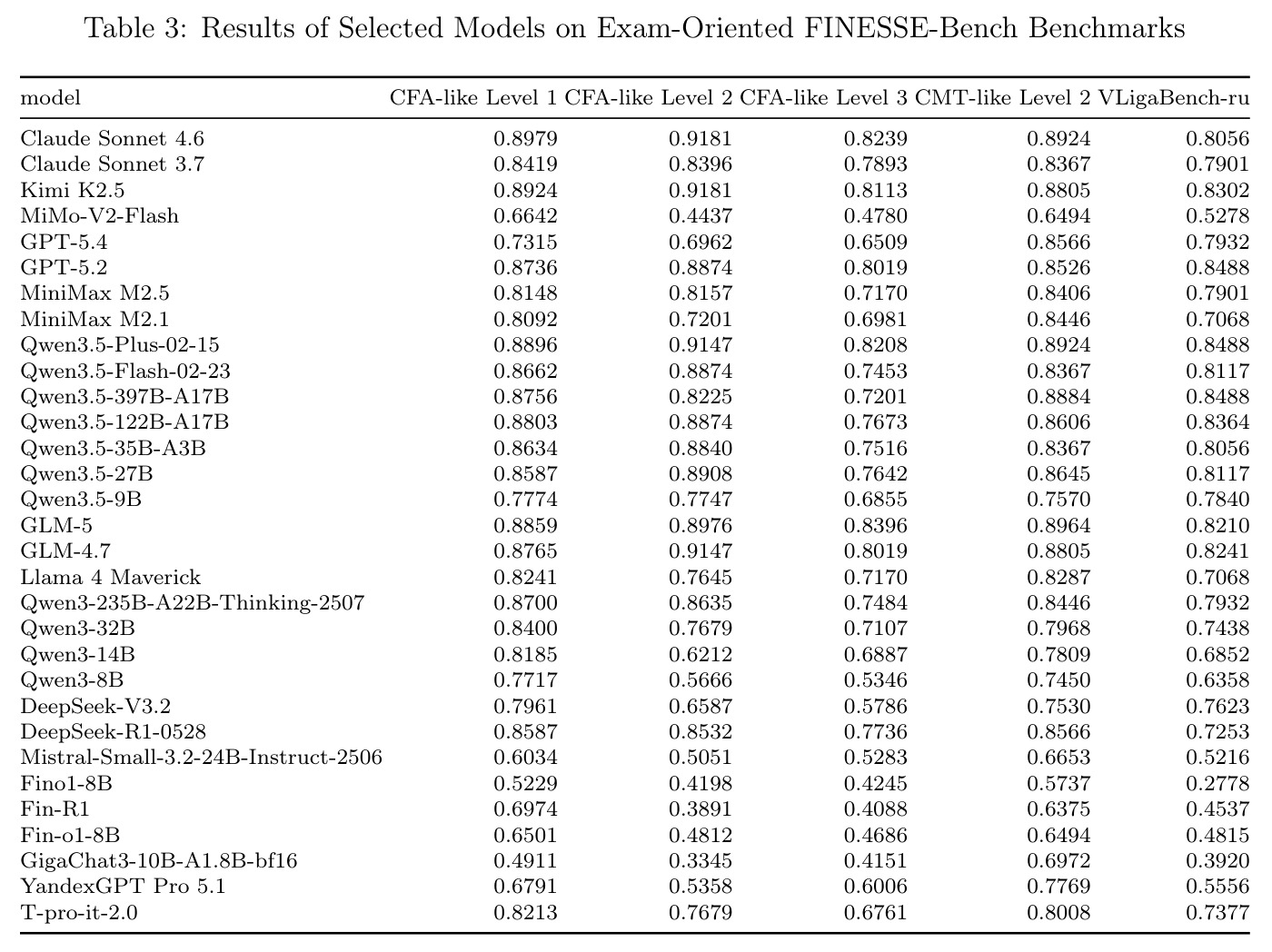Results of Selected Models on Exam-Oriented FINESSE-Bench Benchmarks