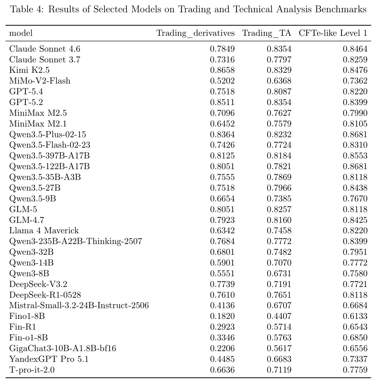 Results of Selected Models on Trading and Technical Analysis Benchmarks
