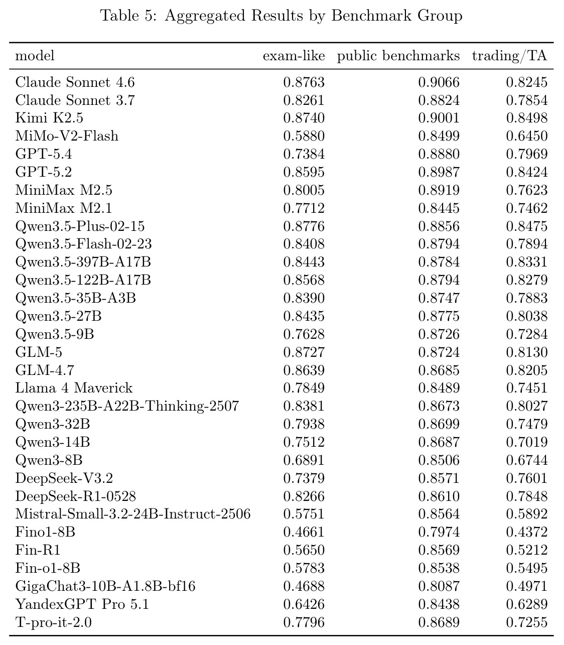 Aggregated Results by Benchmark Group