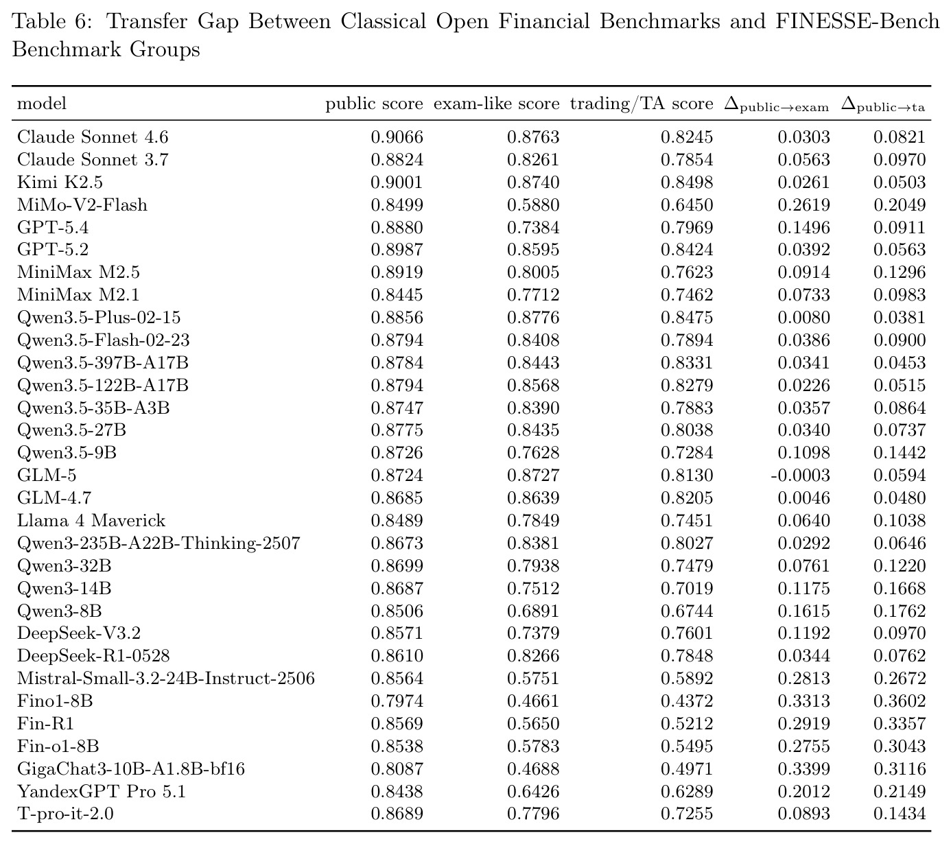 Transfer Gap Between Classical Open Financial Benchmarks and FINESSE-Bench Benchmark Groups