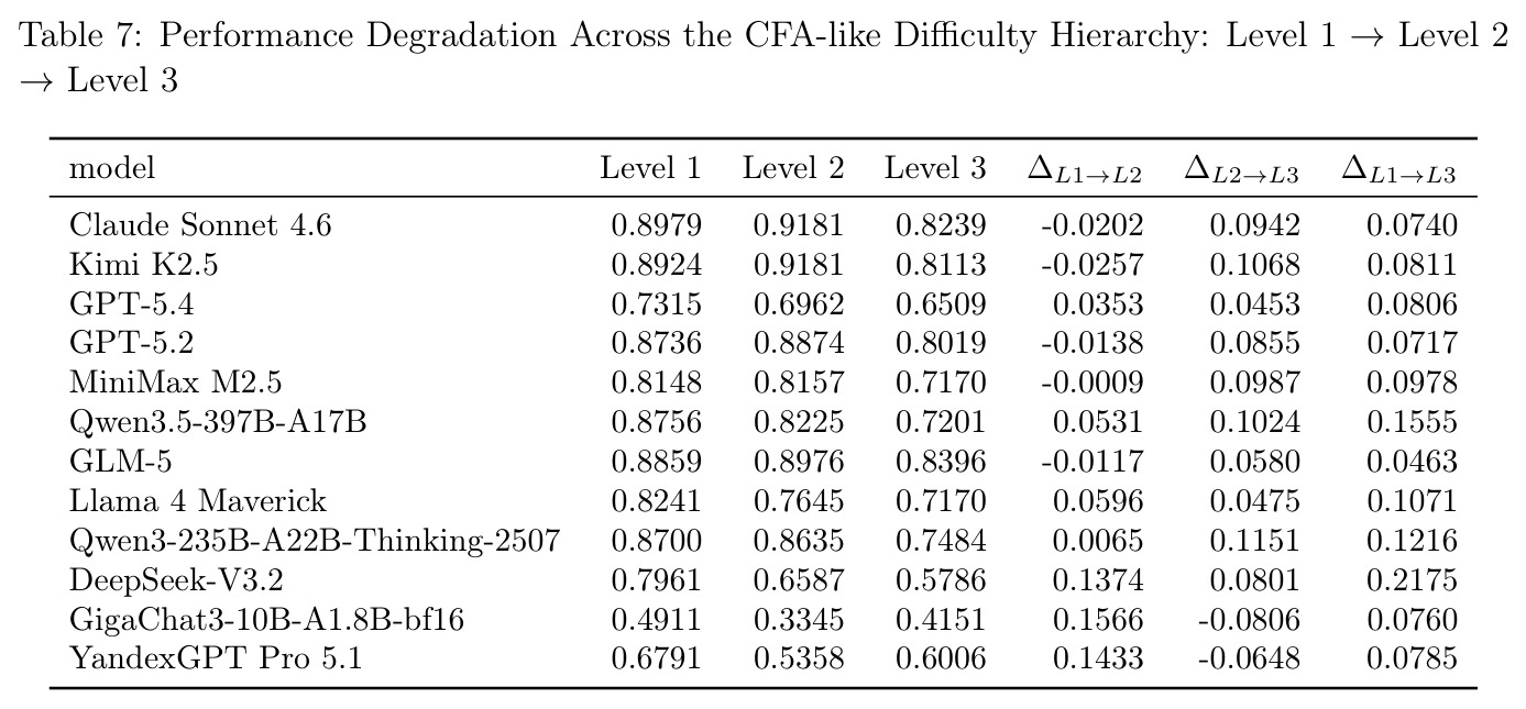 Performance Degradation Across the CFA-like Difficulty Hierarchy: Level 1 → Level 2 → Level 3