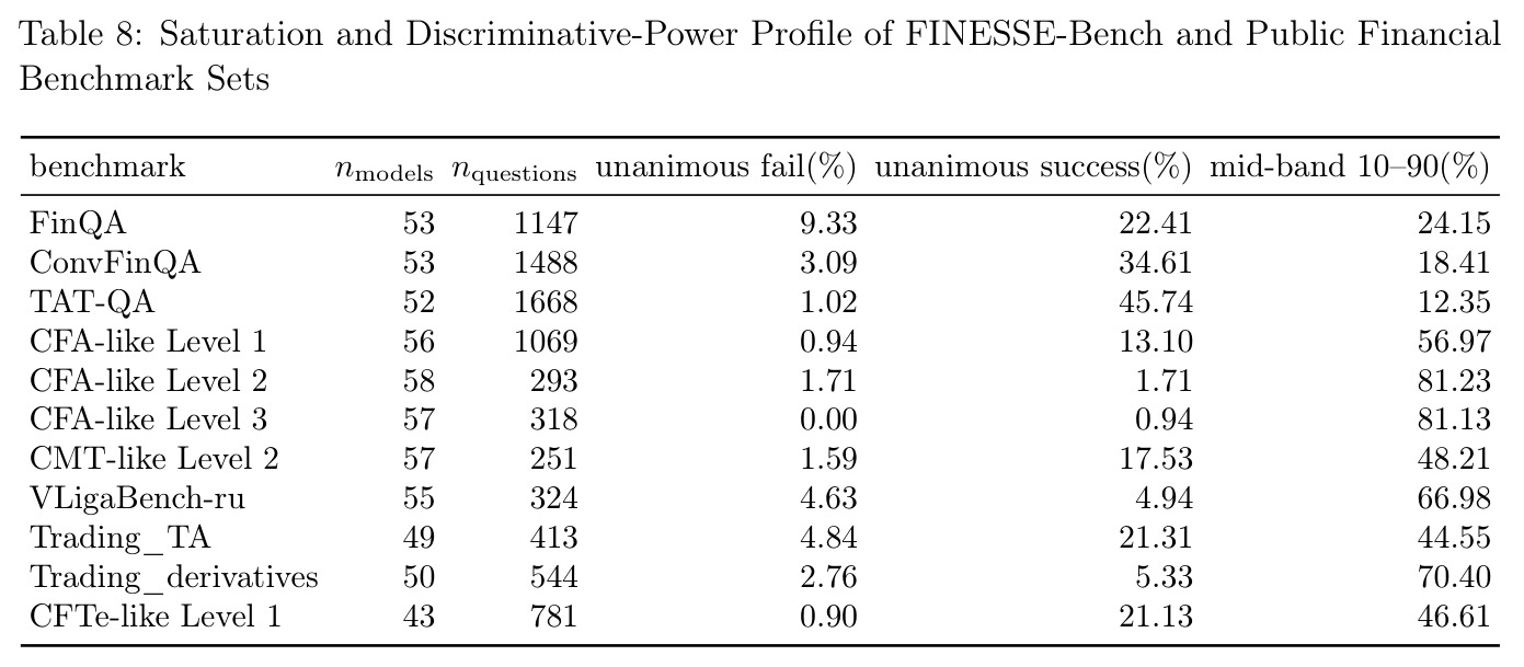 Saturation and Discriminative-Power Profile of FINESSE-Bench and Public Financial Benchmark Sets