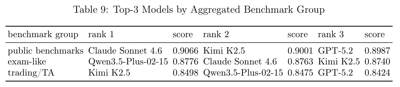 Top-3 Models by Aggregated Benchmark Group