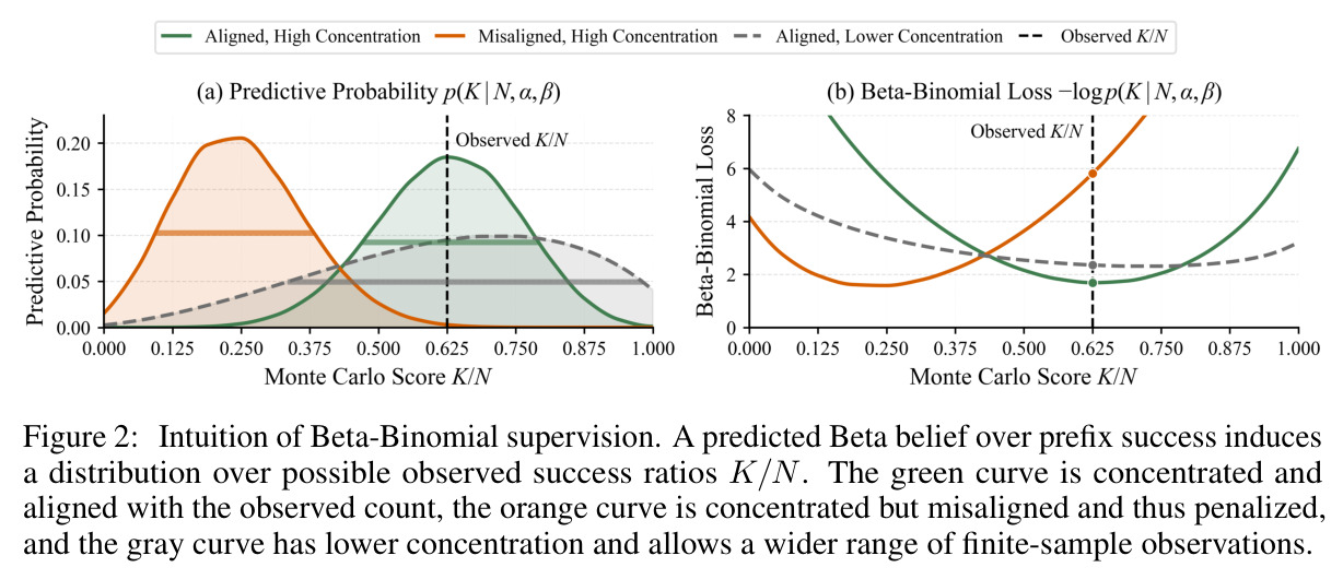 Intuition of Beta-Binomial supervision