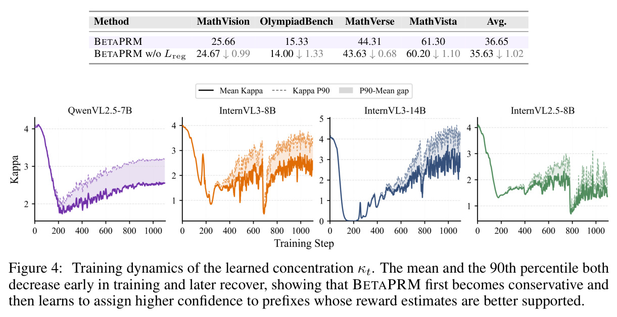 Training dynamics of the learned concentration $\kappa_t$