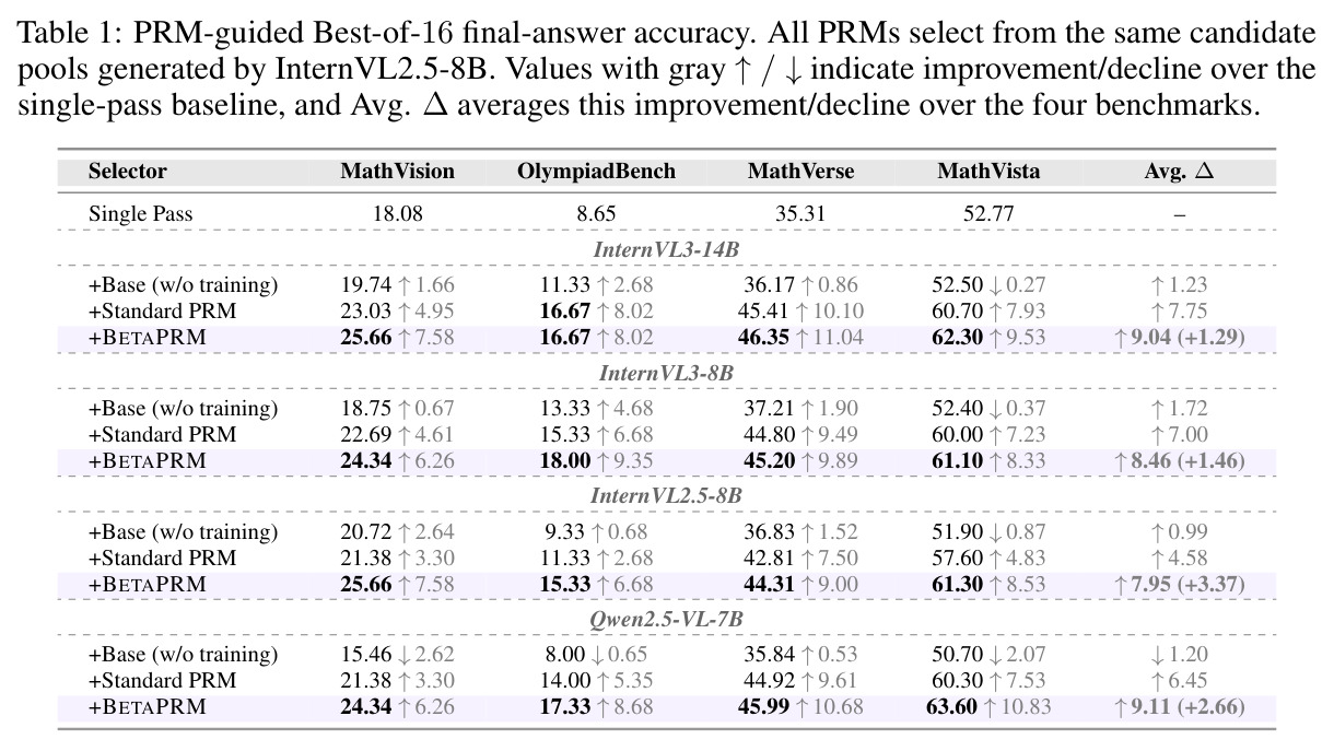 PRM-guided Best-of-16 final-answer accuracy