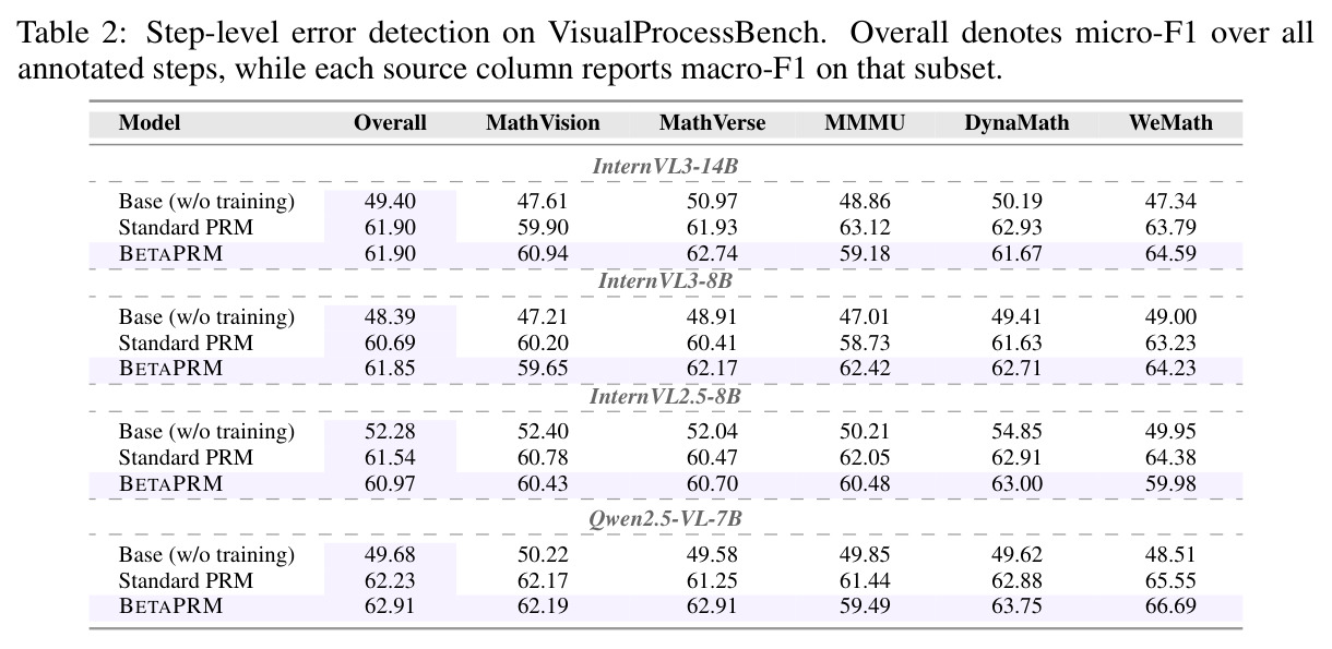 Step-level error detection on VisualProcessBench