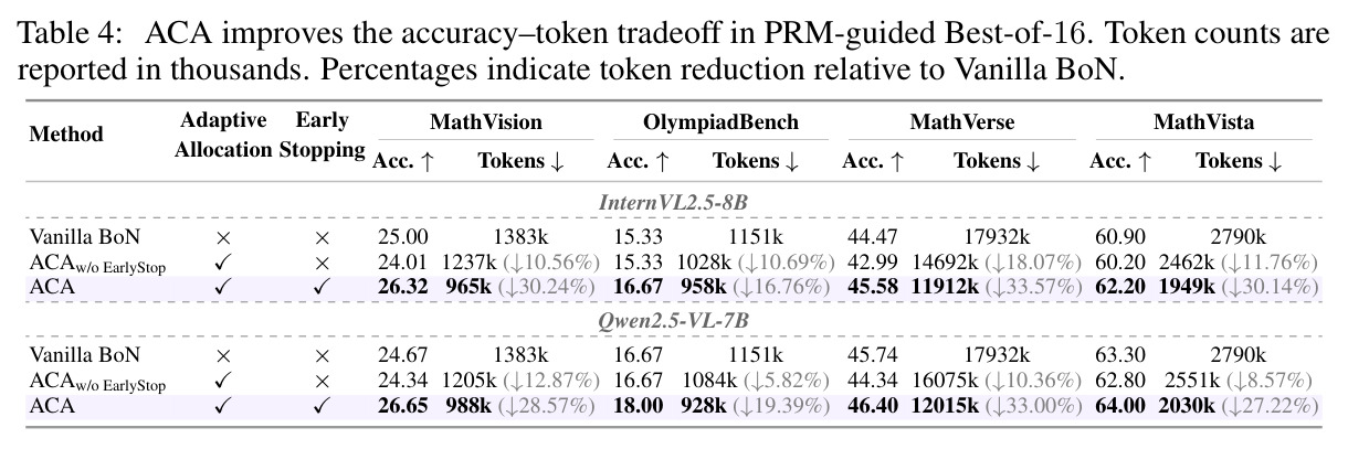 ACA improves the accuracy–token tradeoff in PRM-guided Best-of-16