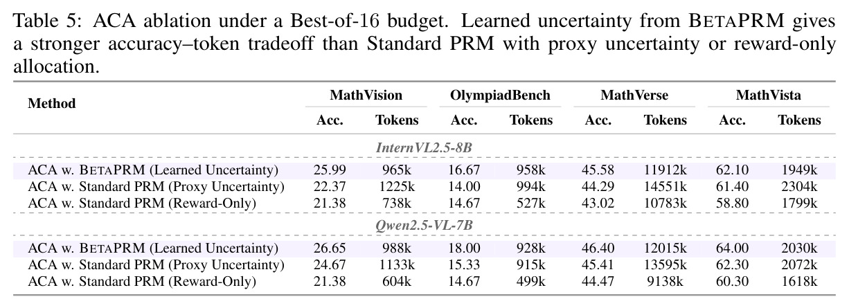 ACA ablation under a Best-of-16 budget
