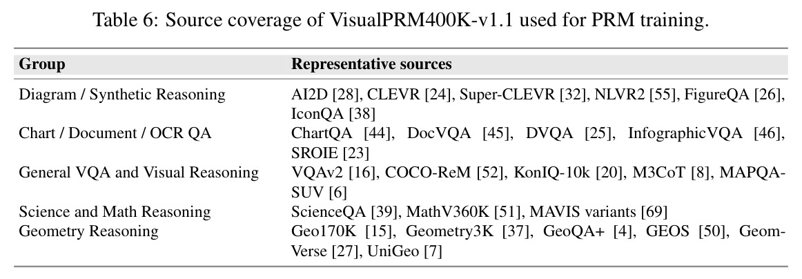 Ablation of the auxiliary evidence regularizer on InternVL2.5-8B