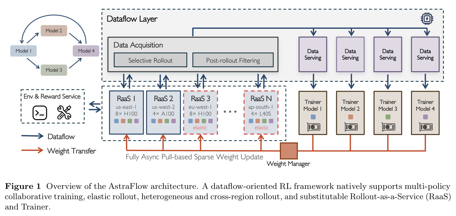Overview of the AstraFlow architecture.