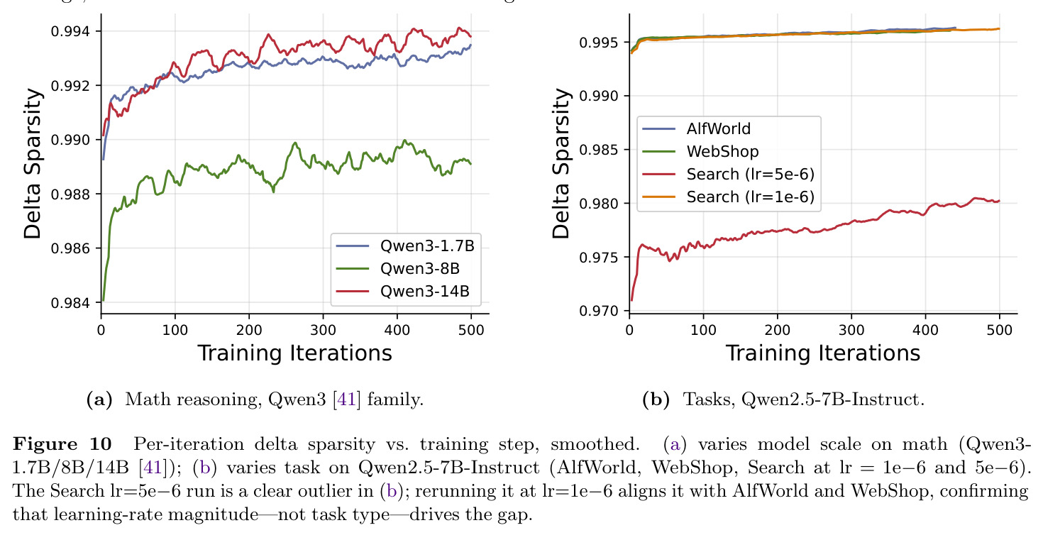Per-iteration delta sparsity vs. training step, smoothed.