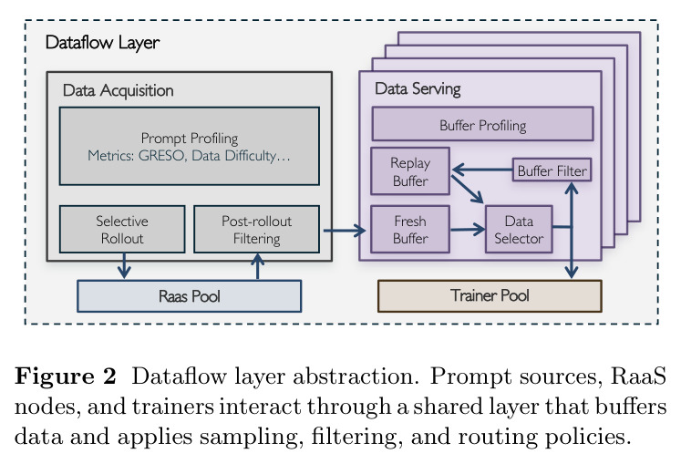 Dataflow layer abstraction.