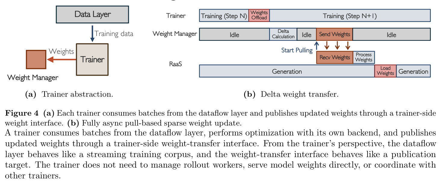 Trainer abstraction and weight transfer.