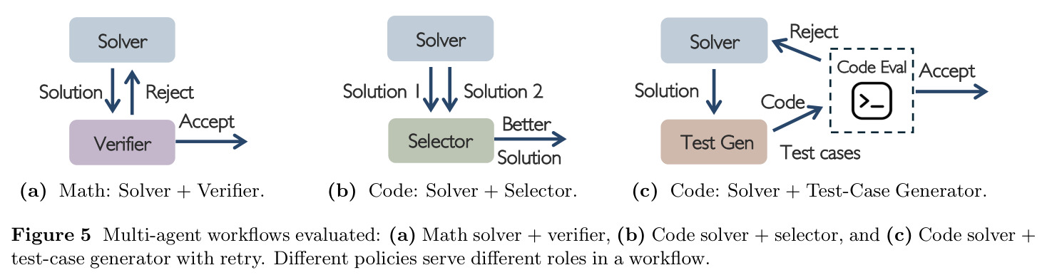 Multi-agent workflows evaluated.