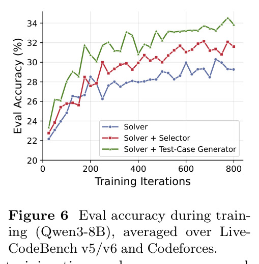 Eval accuracy during training (Qwen3-8B), averaged over LiveCodeBench v5/v6 and Codeforces.