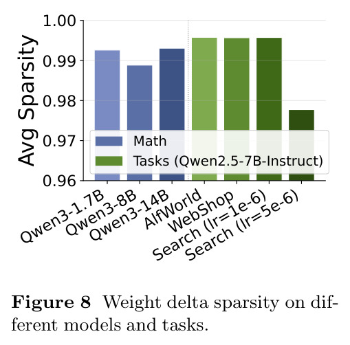 Weight delta sparsity on different models and tasks.