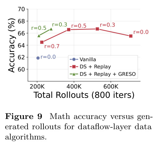 Math accuracy versus generated rollouts for dataflow-layer data algorithms.
