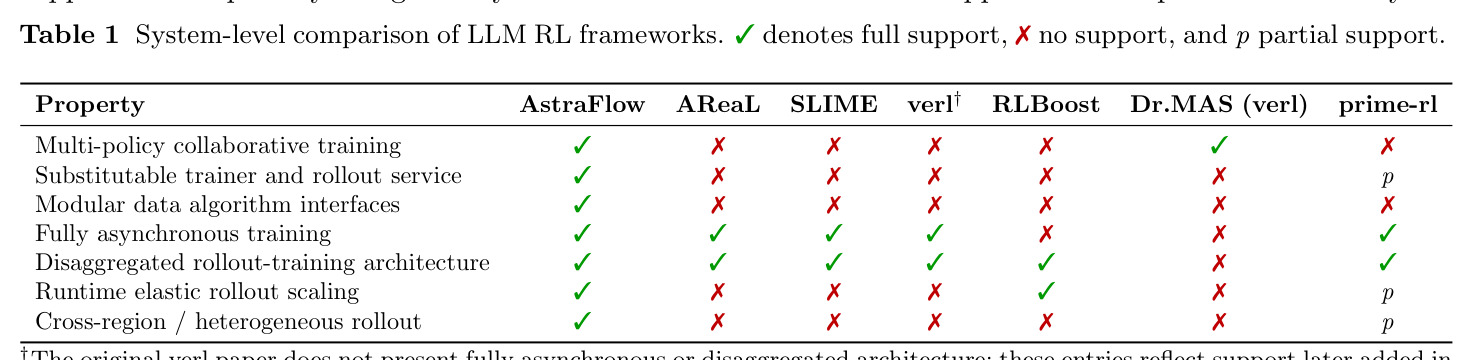 System-level comparison of LLM RL frameworks.