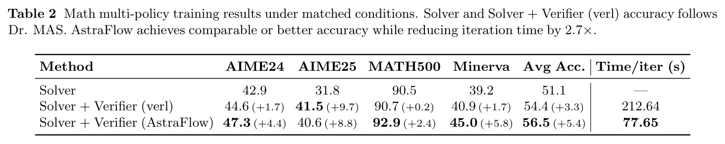 Math multi-policy training results under matched conditions.