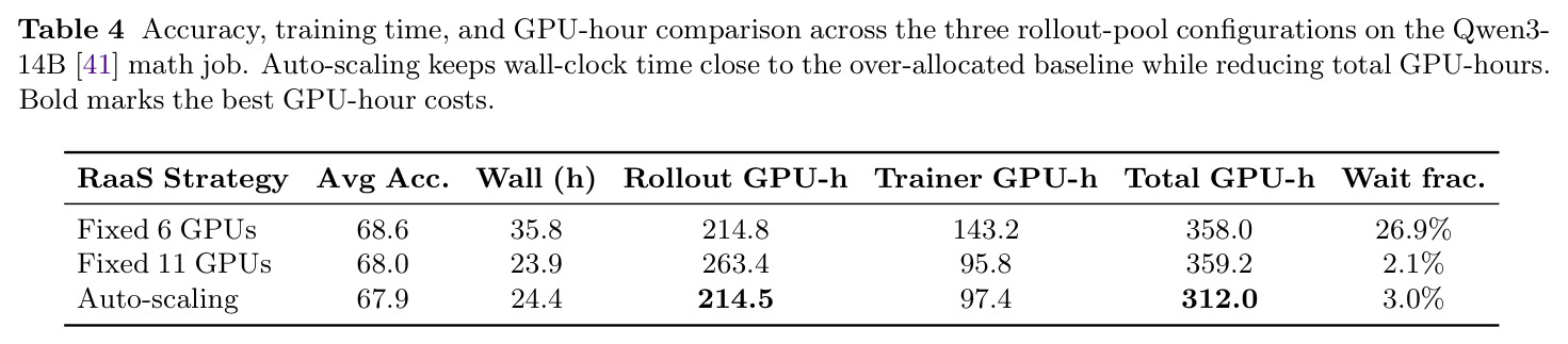 Accuracy, training time, and GPU-hour comparison across the three rollout-pool configurations on the Qwen3-14B math job.