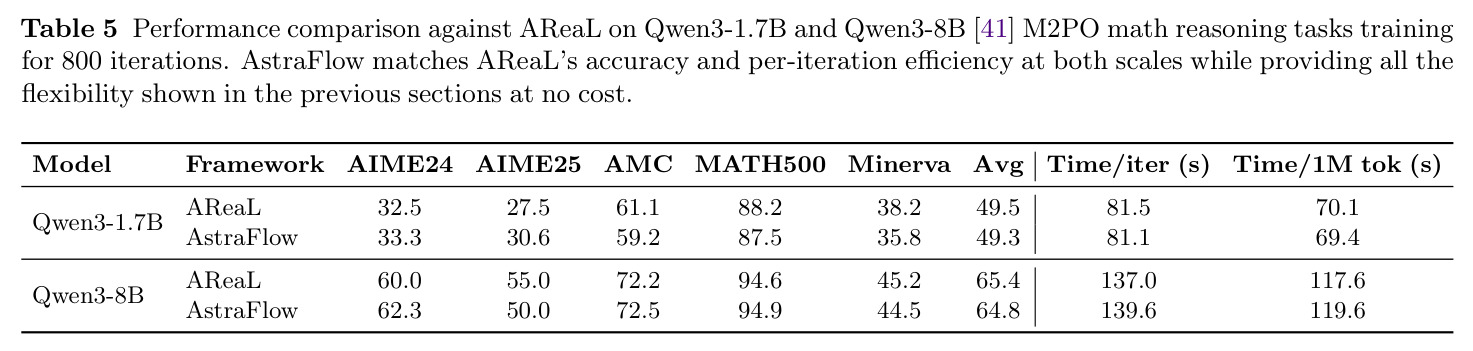 Performance comparison against AReaL on Qwen3-1.7B and Qwen3-8B M2PO math reasoning tasks training for 800 iterations.