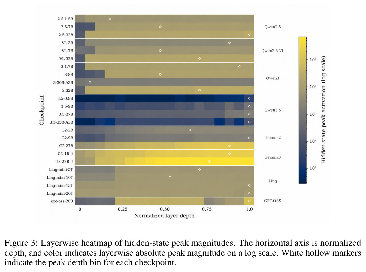 Layerwise heatmap of hidden-state peak magnitudes.
