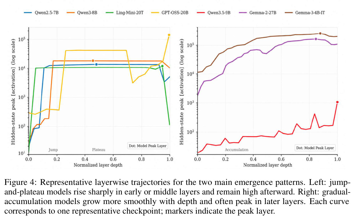 Representative layerwise trajectories for the two main emergence patterns.