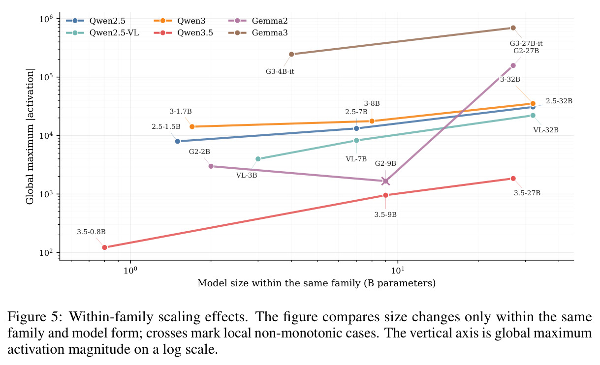 Within-family scaling effects.