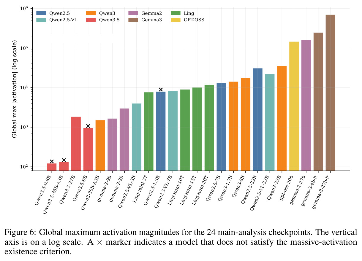 Global maximum activation landscape across 24 base checkpoints.