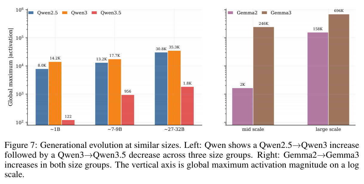 Generational trends at similar model sizes(appendix figure).