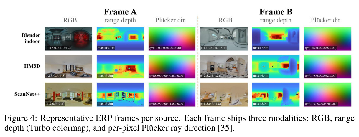 各源代表性 ERP 帧（RGB / 范围深度 / Plücker 射线方向）。