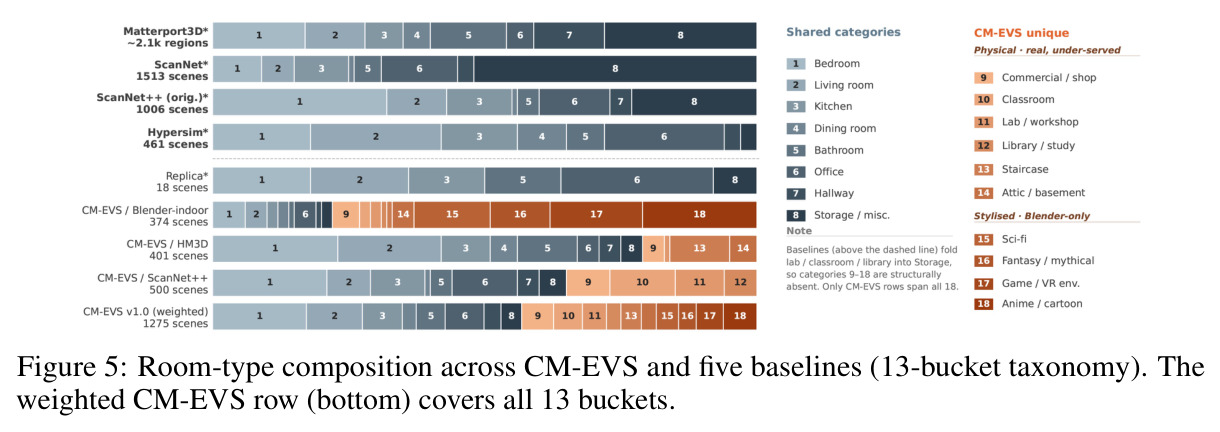 CM-EVS 与五个基线在 13 类房间类型上的分布对比。