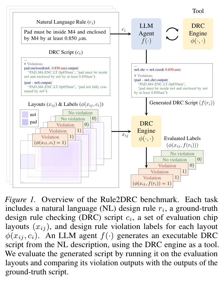 Overview of the Rule2DRC benchmark
