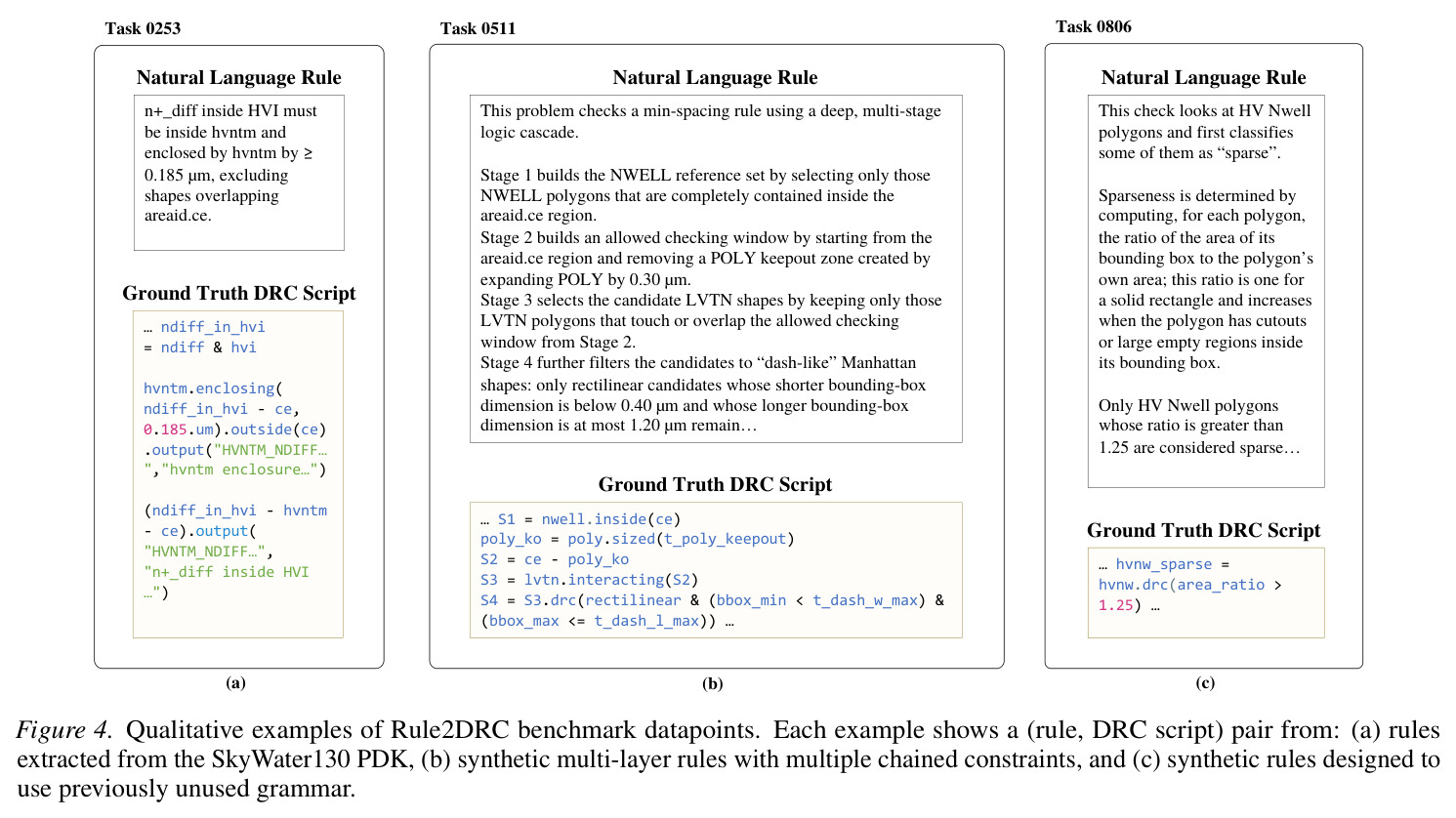 Qualitative examples of Rule2DRC benchmark datapoints