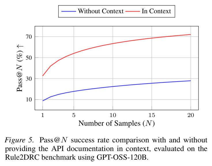 Pass@N success rate with and without API documentation in context (GPT-OSS-120B)