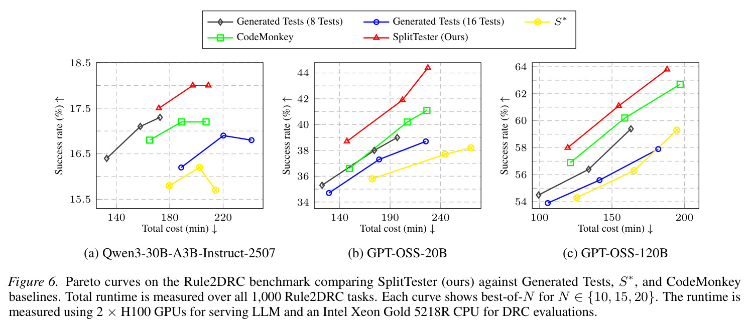 Pareto curves on Rule2DRC comparing SplitTester with baselines