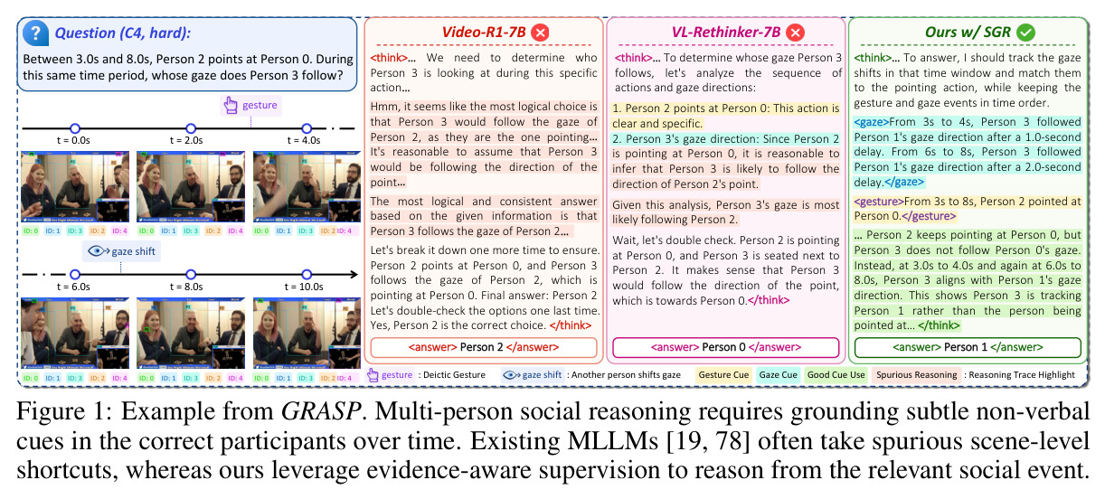 Example from GRASP. Multi-person social reasoning requires grounding subtle non-verbal cues in the correct participants over time. Existing MLLMs often take spurious scene-level shortcuts, whereas ours leverage evidence-aware supervision to reason from the relevant social event.