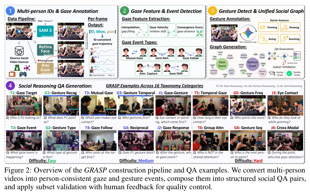Overview of the GRASP construction pipeline and QA examples.