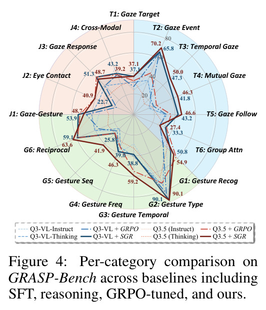 Per-category comparison on GRASP-Bench across baselines including SFT, reasoning, GRPO-tuned, and ours.