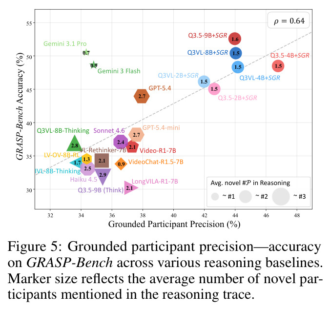 Grounded participant precision—accuracy on GRASP-Bench across various reasoning baselines.