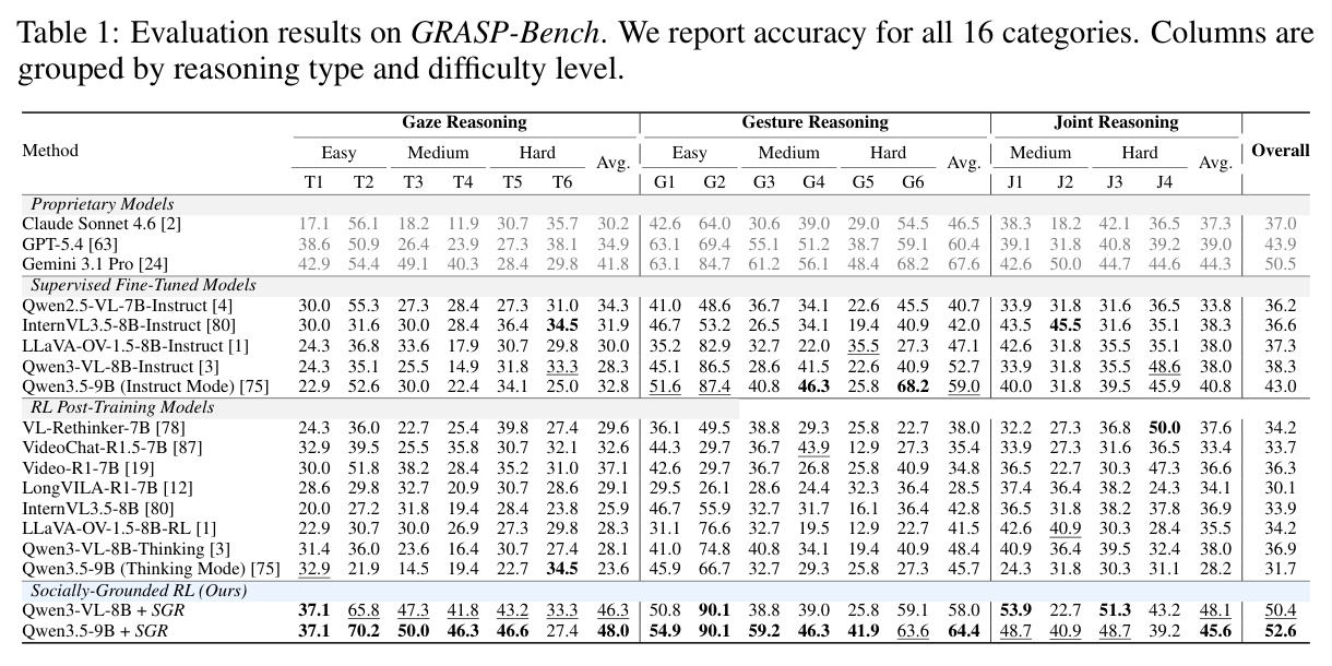 Evaluation results on GRASP-Bench. We report accuracy for all 16 categories.