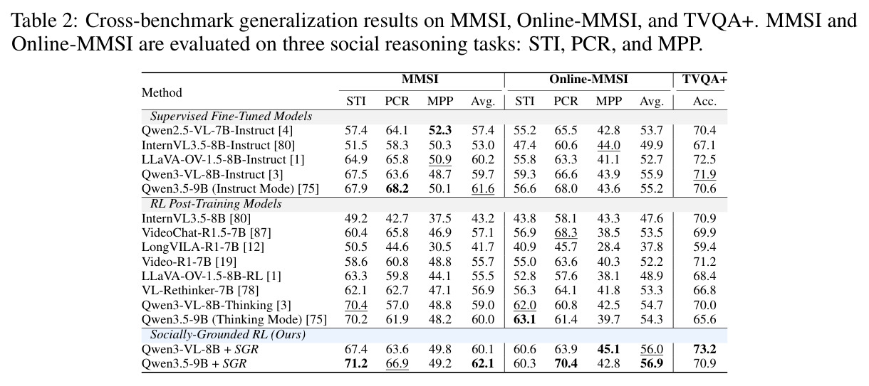 Cross-benchmark generalization results on MMSI, Online-MMSI, and TVQA+.