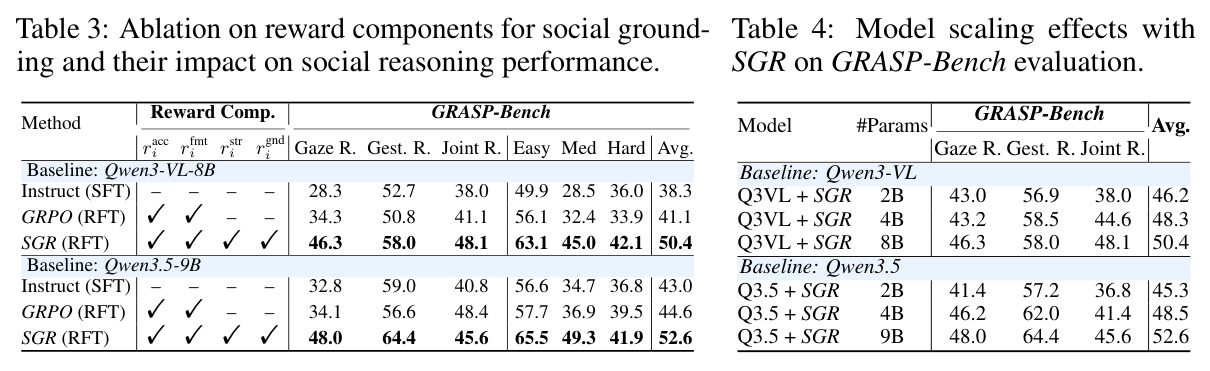 Ablation on reward components for social grounding and their impact on social reasoning performance.