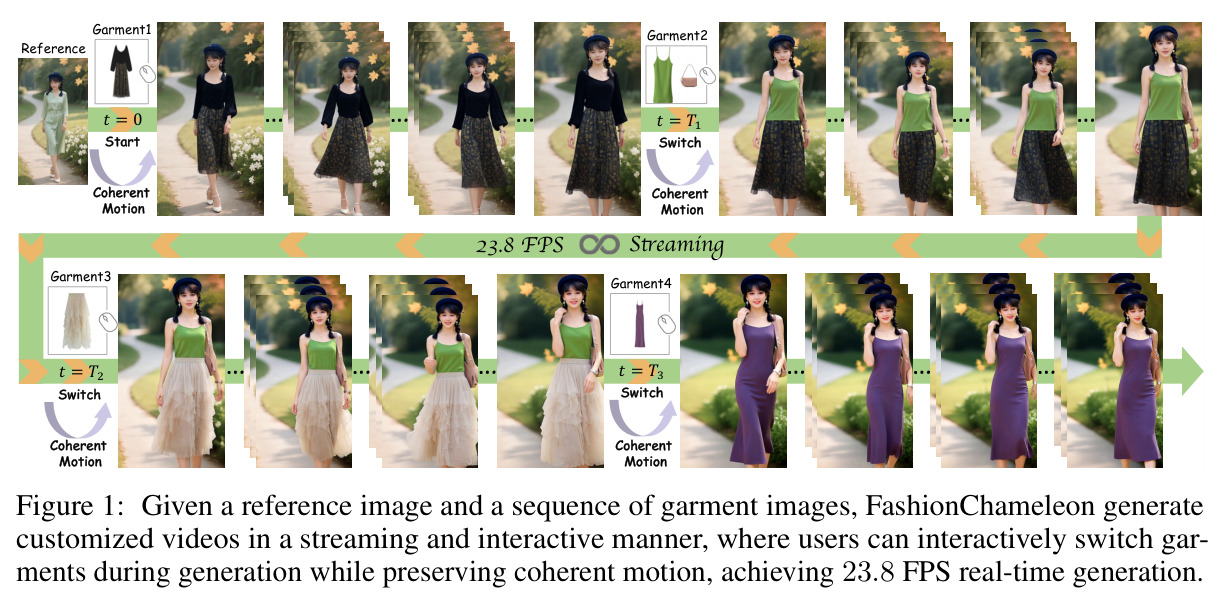 FashionChameleon 概览：给定参考图与服装序列，模型以流式交互方式生成定制视频，用户可在生成过程中切换服装并保持连贯运动，达到 23.8 FPS 实时生成。