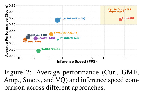 不同方法的平均性能（Cur、GME、Amp、Smoo、VQ 综合）与推理速度（FPS）对比