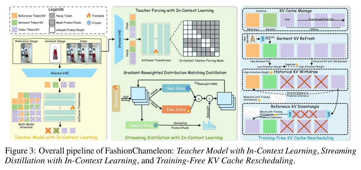 FashionChameleon 整体管线：Teacher Model with In-Context Learning、Streaming Distillation with In-Context Learning、Training-Free KV Cache Rescheduling 三模块