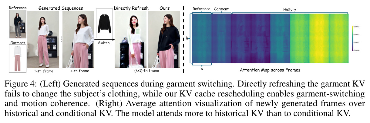 KV Cache Rescheduling 的必要性分析（左：直接刷新服装 KV 失败；右：新帧在历史 KV 与条件 KV 上的注意力分布）