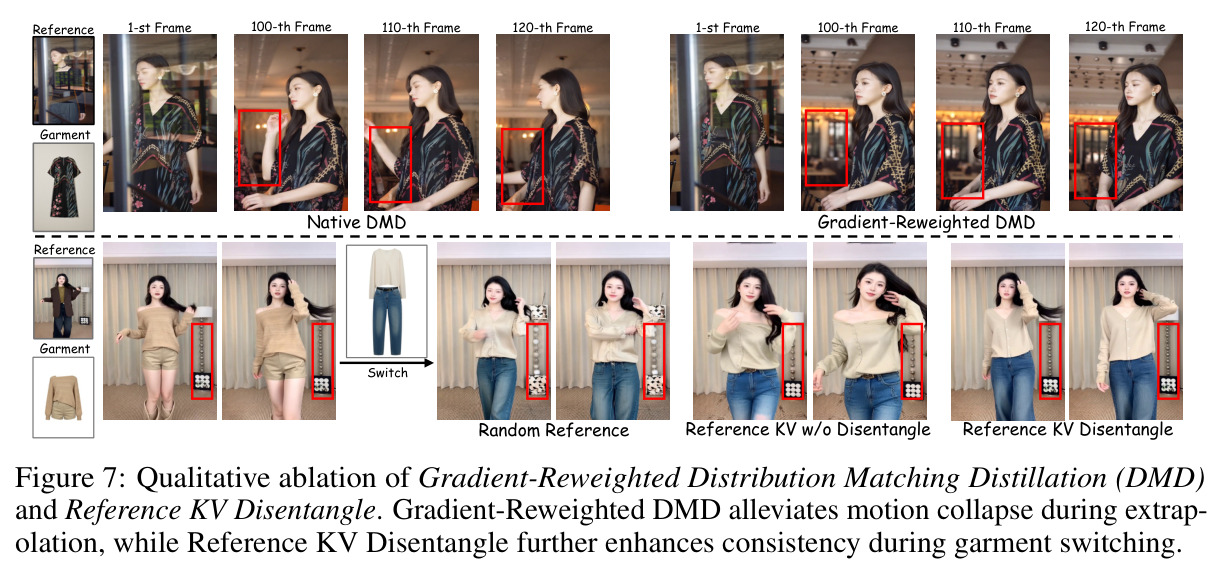 Gradient-Reweighted DMD 与 Reference KV Disentangle 的定性消融